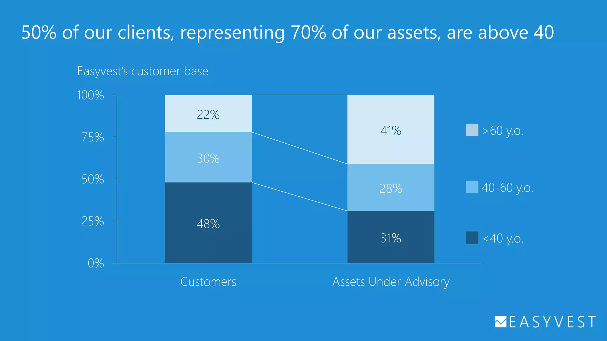 Easyvest’s customer base
50% of our clients, representing 70% of our assets, are above 40
48%
31%
30%
28%
22%
41%
0%
25%
50%
75%
100%
Customers Assets Under Advisory
<40 y.o.
40-60 y.o.
>60 y.o.
