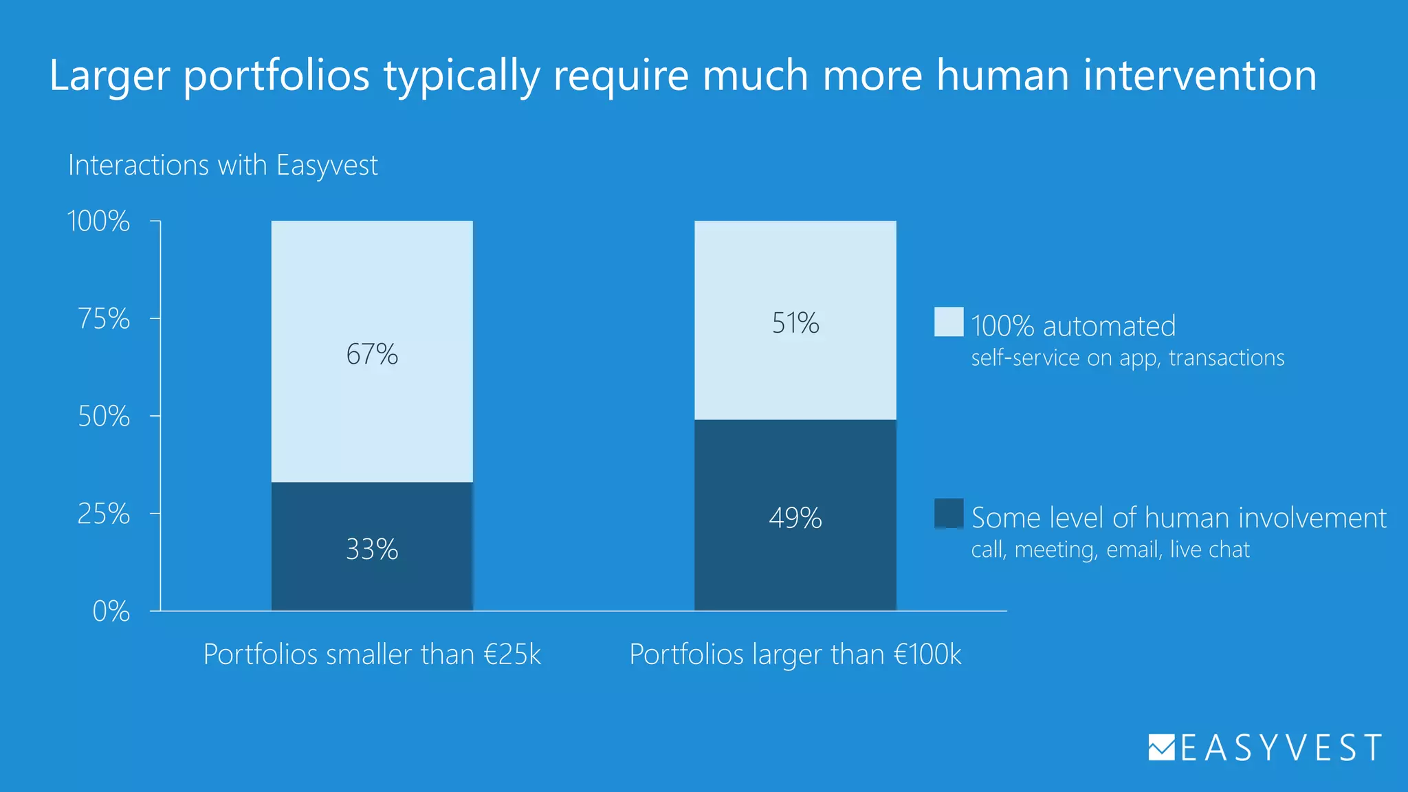 Interactions with Easyvest
Larger portfolios typically require much more human intervention
33%
49%
67%
51%
0%
25%
50%
75%
100%
Portfolios smaller than €25k Portfolios larger than €100k
Some level of human involvement
call, meeting, email, live chat
100% automated
self-service on app, transactions