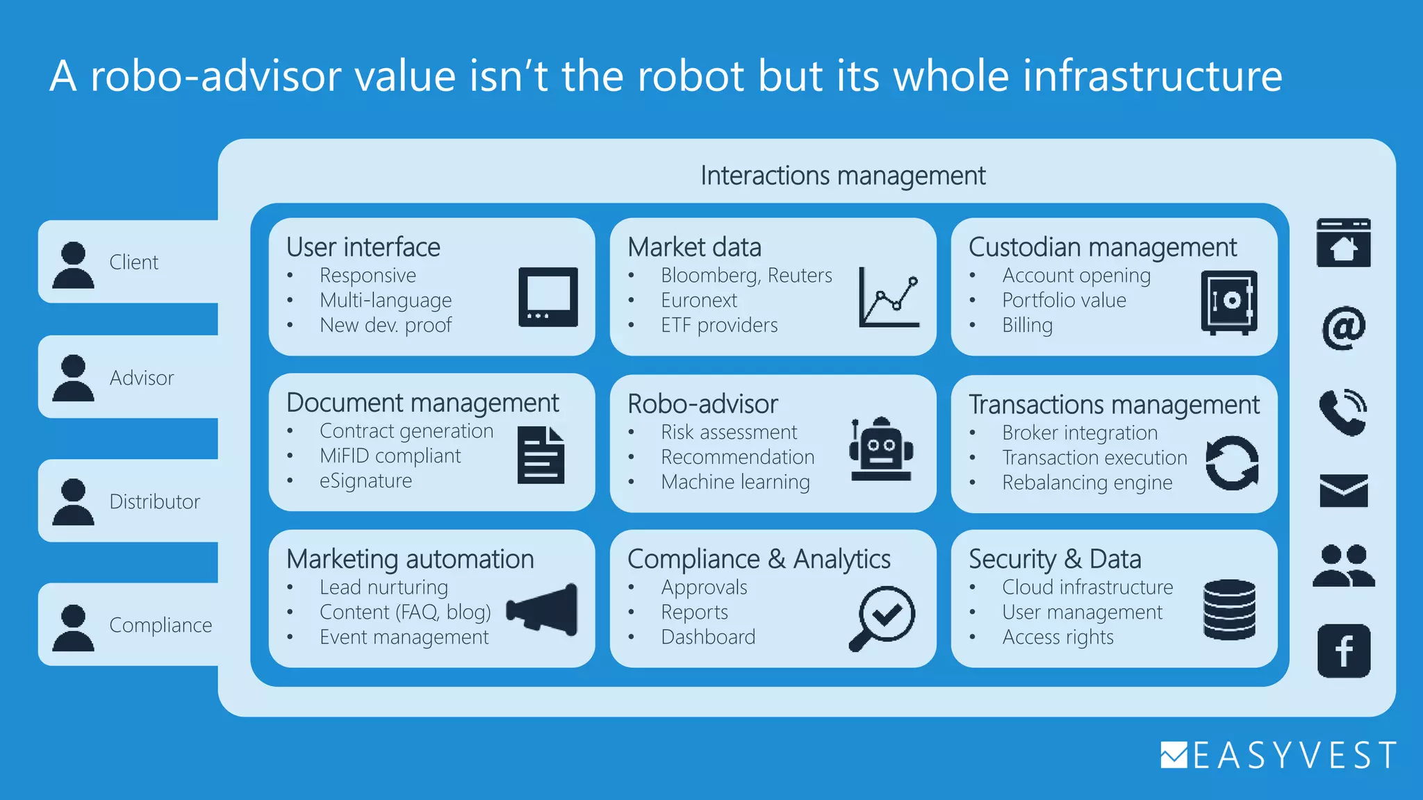 A robo-advisor value isn’t the robot but its whole infrastructure
Client
Advisor
Distributor
Compliance
Interactions management
Security & Data
• Cloud infrastructure
• User management
• Access rights
Document management
• Contract generation
• MiFID compliant
• eSignature
Compliance & Analytics
• Approvals
• Reports
• Dashboard
Robo-advisor
• Risk assessment
• Recommendation
• Machine learning
Market data
• Bloomberg, Reuters
• Euronext
• ETF providers
Custodian management
• Account opening
• Portfolio value
• Billing
Transactions management
• Broker integration
• Transaction execution
• Rebalancing engine
Marketing automation
• Lead nurturing
• Content (FAQ, blog)
• Event management
User interface
• Responsive
• Multi-language
• New dev. proof