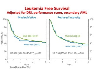 Updates for Haploidentical Donor Transplant | PPTX
