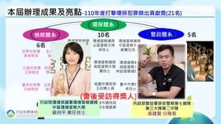 15
本屆辦理成果及亮點-110年度打擊環保犯罪傑出貢獻獎(21名)
6名
10名 5名
檢察體系
環保體系
警政體系
苗栗地檢署
廖檢察官
保七總隊
第三大隊
第一中隊
劉警員
花蓮地檢署
王檢察官
臺南地檢署
呂檢察官
澎湖地檢署
陳檢察官
高雄市調查處
陳調查專員
法務部調查局
謝調查專員
保七總隊
第三大隊
第二中隊
吳分隊長
保七總隊
第三大隊
第三中隊
陳警員
保七總隊
第三大隊
第三中隊
曾警員
保七總隊
刑事警察大隊
粘偵查佐
環境督察總隊
北區督察大隊
郭技士
環境督察總隊
北區督察大隊
徐技士
環境督察總隊
中區督察大隊
蘇薦任技士
環境督察總隊
中區督察大隊
陳薦任技士
環境督察總隊
南區督察大隊
蕭技士
環境督察總隊
南區督察大隊
林助理環境技術師
環境督察總隊
南區督察大隊
廖技士
桃園市環保局
王約聘人員
臺中市環保局
卓技士
高雄市環保局
陳衛生稽查員
行政院環境保護署環境督察總隊
中區環境督察大隊
蘇純平 薦任技士
內政部警政署保安警察第七總隊
第三大隊第二中隊
吳建賢 分隊長
(會後受訪得獎人)
 