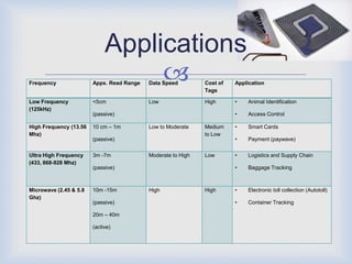 Applications
Frequency
                                  
                        Appx. Read Range   Data Speed         Cost of
                                                              Tags
                                                                        Application


Low Frequency           <5cm               Low                High      •   Animal Identification
(125kHz)
                        (passive)                                       •   Access Control

High Frequency (13.56   10 cm – 1m         Low to Moderate    Medium    •   Smart Cards
Mhz)                                                          to Low
                        (passive)                                       •   Payment (paywave)

Ultra High Frequency    3m -7m             Moderate to High   Low       •   Logistics and Supply Chain
(433, 868-928 Mhz)
                        (passive)                                       •   Baggage Tracking



Microwave (2.45 & 5.8   10m -15m           High               High      •   Electronic toll collection (Autotoll)
Ghz)
                        (passive)                                       •   Container Tracking

                        20m – 40m

                        (active)
 