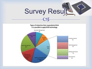 Survey Result
           
                 Types of industries that respondents think
                   it is possible to apply RFID technology
                         Document Management
                                  8%


            Inventory Control
                  10%
                                           Security
                                                               Customer Services
                                             8%
                                                                     5%



Library Management                                             Hotel Management
        21%                                            Other          5%
                                                       18%


                                                               Banking and Finance
                                                                       5%
     Pharmaceutic
     manufacturing
                                                               Social Services
      industries          Logistics and Supply Chain                 3%
         15%                     Management
                                      20%
 