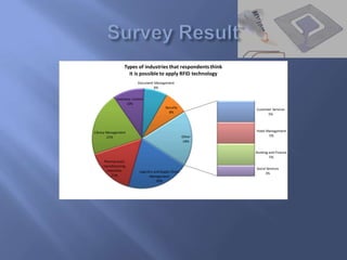 Types of industries that respondents think
                   it is possible to apply RFID technology
                         Document Management
                                  8%


            Inventory Control
                  10%
                                           Security
                                                               Customer Services
                                             8%
                                                                     5%



Library Management                                             Hotel Management
        21%                                            Other          5%
                                                       18%

                                                               Banking and Finance
                                                                       5%
     Pharmaceutic
     manufacturing
                                                               Social Services
      industries          Logistics and Supply Chain                 3%
         15%                     Management
                                     20%
 