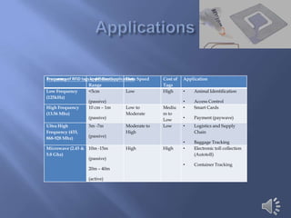 Frequencyof RFID tagsAppx. Readapplications Speed
Frequency             in different     Data         Cost of   Application
                     Range                          Tags
Low Frequency        <5cm              Low          High      •   Animal Identification
(125kHz)
                     (passive)                                •   Access Control
High Frequency       10 cm – 1m        Low to       Mediu     •   Smart Cards
(13.56 Mhz)                            Moderate     m to
                     (passive)                      Low       •   Payment (paywave)
Ultra High          3m -7m           Moderate to    Low       •   Logistics and Supply
Frequency (433,                      High                         Chain
868-928 Mhz)        (passive)
                                                              •   Baggage Tracking
Microwave (2.45 &   10m -15m         High           High      •   Electronic toll collection
5.8 Ghz)                                                          (Autotoll)
                    (passive)
                                                              •   Container Tracking
                    20m – 40m

                    (active)
 
