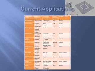 Application     Representative
 Current Applications                Competitive          Current      Typical Tag Type
Segment         Applications         Technologies         Penetratio
                                                          n
Access Control     Doorway entry     Other keyless        High         Passive
                                     entry technologies
Asset Tracking     Locating          None                 Low          Active
                   tractors within
                   a freight yard
Asset Tagging      Tracking          Bar Code             Low          Passive
                   corporate
                   computing
                   systems
Authentication     Luxury goods      Holograms            Low          Passive
                   counterfeit
                   prevention
Baggage            Positive bag      Bar Code, Optical    Low          Passive
Tracking           matching          Character
                                     Recognition
POS Applications SpeedPass           Credit Cards,        Medium       Passive
                                     Smart Cards,
                                     Wireless Phones
SCM (Container   Tracking            GPS-based            Low          Active
Level)           containers in       Systems
                 shipping
                 terminals
SCM (Pallet      Tracking            Bar Code             Minimal      Active, Passive
Level)           palletized
                 shipments
SCM (Item Level) Identifying         Bar Code             Minimal      Passive
                 individual
                 items
Vehicle          Electronic toll     Bar Code, License    Medium       Active, Passive
Identification   collection          plate, reader
                                     systems
Vehicle            Automotive        Other theft          High         Passive
Immobilizers       ignition          prevention
                   systems           technologies
 