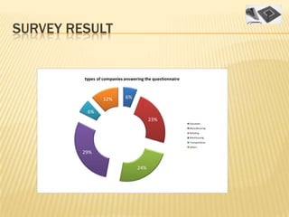 SURVEY RESULT


         types of companies answering the questionnaire



                 12%        6%

          6%
                                        23%
                                                          Education
                                                          Manufacturing
                                                          Retailing
                                                          Warehousing
                                                          Transportation
                                                          Others

         29%

                                  24%
 