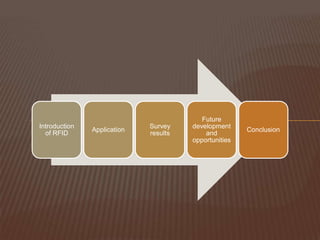 Future
Introduction                 Survey    development
               Application                             Conclusion
  of RFID                    results       and
                                       opportunities
 