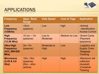 APPLICATIONS
Frequency       Appx. Read   Data Speed    Cost of Tags   Application
                Range
Low             <5cm         Low           high           -Animal
Frequency       (passive)                                  -Identification
(125kHz)                                                  Access Control
High            10 cm – 1m   Low to        Medium to Low -Smart Cards
Frequency       (passive)    Moderate                    -Payment
(13.56 Mhz)                                              (paywave)
Ultra High      3m -7m       Moderate to   Low            -Logistics and
Frequency       (passive)    High                         Supply Chain
(433, 868-928                                             -Baggage
Mhz)                                                      Tracking
Microwave       10m -15m     High          High           -Electronic toll
(2.45 & 5.8     (passive)                                 collection
Ghz)            20m – 40m                                 (Autotoll)
                (active)                                  -Container
                                                          Tracking
 