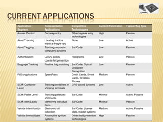 CURRENT APPLICATIONS
  Application              Representative           Competitive              Current Penetration   Typical Tag Type
  Segment                  Applications             Technologies
  Access Control           Doorway entry            Other keyless entry      High                  Passive
                                                    technologies
  Asset Tracking           Locating tractors        None                     Low                   Active
                           within a freight yard
  Asset Tagging            Tracking corporate       Bar Code                 Low                   Passive
                           computing systems

  Authentication           Luxury goods             Holograms                Low                   Passive
                           counterfeit prevention
  Baggage Tracking         Positive bag matching    Bar Code, Optical        Low                   Passive
                                                    Character
                                                    Recognition
  POS Applications         SpeedPass                Credit Cards, Smart      Medium                Passive
                                                    Cards, Wireless
                                                    Phones
  SCM (Container           Tracking containers in   GPS-based Systems        Low                   Active
  Level)                   shipping terminals

  SCM (Pallet Level)       Tracking palletized      Bar Code                 Minimal               Active, Passive
                           shipments
  SCM (Item Level)         Identifying individual   Bar Code                 Minimal               Passive
                           items
  Vehicle Identification   Electronic toll          Bar Code, License        Medium                Active, Passive
                           collection               plate, reader systems
  Vehicle Immobilizers     Automotive ignition      Other theft prevention   High                  Passive
                           systems                  technologies
 