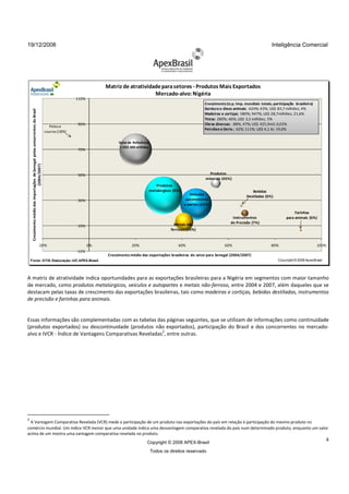 19/12/2008                                                                                                                                                                                                Inteligência Comercial




                                                                                                            Matriz de atratividade para setores - Produtos Mais Exportados
                                                                                                                                Mercado-alvo: Nigéria
                                                                                                110%
                                                                                                                                                                   Crescimento (x;y; Imp. mundiais totais; participação brasileira)
                                                                                                                                                                   Gordura e óleos animais 424%; 43%; US$ 83,7 milhões; 4%
                                                                                                                                                                                    animais:
     Crescimento médio das importações de Senegal pelos concorrentes do Brasil




                                                                                                                                                                   Madeiras e cortiças: 580 947%; US$ 28,7milhões; 21,6%
                                                                                                                                                                                        580%;
                                                                                                                                                                   Tintas: 280%; 46%; US$ 3 milhões; 5%
                                                                                                                                                                                           3,5
                                                                                                90%                                                                Obras diversas: -88%; 47 US$ 425,9mil; 0,02%
                                                                                                                                                                                         47%;
                                                                                   Peles e
                                                                                                                                                                   Petróleo e Deriv.: 42%; 111 US$ 4,1 bi; 19,0%
                                                                                                                                                                                           111%;
                                                                                 couros (18%)

                                                                                                                 Valor de Referência
                                                                                                                  = US$ 300 milhões
                                                                                                70%
                                  (2004/2007)




                                                                                                50%                                                                   Produtos
                                                                                                                                                                    minerais (45%)
                                                                                                                                      Produtos
                                                                                                                                   metalúrgicos (8%)                                          Bebidas
                                                                                                                                                           Veículos                        Destiladas (6%)
                                                                                                30%                                                      automotores
                                                                                                                                                        e partes (25%)

                                                                                                                                                                                                                        Farinhas
                                                                                                                                                                                   Instrumentos                    para animais (6%)
                                                                                                                                                   Metais não                     de Precisão (7%)
                                                                                                10%
                                                                                                                                                 ferrosos (34%)


                                                    -20%                                               0%                20%                         40%                      60%                         80%                         100%
                                                                                                -10%
                                                                                                            Crescimento médio das exportações brasileiras do setor para Senegal (2004/2007)
    Fonte: GTIS. Elaboração: UIC APEX-Brasil                                                                                                                                                                  Copyright © 2008 ApexBrasil




A matriz de atratividade indica oportunidades para as exportações brasileiras para a Nigéria em segmentos com maior tamanho
de mercado, como produtos metalúrgicos, veículos e autopartes e metais não-ferroso, entre 2004 e 2007 além daqueles que se
                                 alúrgicos,                                                        2007,
destacam pelas taxas de crescimento das exportações brasileir tais como madeiras e cortiças, bebidas destiladas, instrumentos
                                                     brasileiras,
de precisão e farinhas para animais.


Essas informações são complementadas com as tabelas das páginas seguintes, que se utilizam de informações como continuidade
(produtos exportados) ou descontinuidade (produtos não exportados), participação do Brasil e dos concorrentes no mercado-
                                                                                                                  mercado
                                                        2
alvo e IVCR - Índice de Vantagens Comparativas Reveladas , entre outras.




2
  A Vantagem Comparativa Revelada (VCR) mede a participação de um produto nas exportações do país em relação à participação do mesmo produto no
                                                                                                                                     produ
comércio mundial. Um índice VCR menor que uma unidade indica uma desvantagem comparativa revelada do país num determinado produto, enquanto um valor
                                                                                                                               pro
acima de um mostra uma vantagem comparativa revelada no produto.
                                                                                                                                  Copyright © 2008 APEX-Brasil
                                                                                                                                                                                                                                            4
                                                                                                                                       Todos os direitos reservado
 
