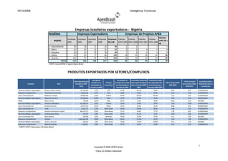 19/12/2008                                                                                                                                             Inteligência Comercial




                                                                         Empresas brasileiras exportadoras - Nigéria
                                        NIGÉRIA                              Empresas Exportadoras                                                Empresas de Projetos APEX
                                                                                                                                                       Clientes
                                                                  Empresas Empresas Empresas Empresas Empresas Clientes  Clientes  Clientes  Clientes
                                                PORTE             2005     2006     2007     2008     05 a 08  APEX 2005 APEX 2006 APEX 2007 APEX 2008
                                                                                                                                                       APEX 05 a
                                                                                                                                                       08
                                        1 - Desconhecido                20           18             17             16              43              1           2             -             1            2
                                        2 - Micro                       21           23             22             25              57              2           5             4             4            9
                                        3 - Pequena                     16           15             25             18              44              1           3             4             2            9
                                        4 - Média                       55           67             77             68             125             18          22            26            24           38
                                        5 - Grande                     102           97             95             90             155             14          14            12            10           20
                                                     TOTAL             214          220            236            217             424             36          46            46            41           78
                                        FONTE Secex/MDIC e Sigeor/Apex-Brasil



                                                                  PRODUTOS EXPORTADOS POR SETORES/COMPLEXOS

                                                                                                  Participação                        Participação do    Crescimento médio das Crescimento médio
                                                                        Valor importado pelo                                                                                                                                   VCR do principal     Comentário sobre o
                                                                                                 brasileira nas      Principal     principal concorrente exportações brasileiras das exportações dos   VCR do Brasil (média
            Complexo                                Setor                mercado em 2007                                                                                                                                      concorrente (média   Potencial do setor no
                                                                                                importações do     concorrente      nas importações do para o mercado (2004- concorrentes para o           2004-2007)
                                                                                (US$)                                                                                                                                             2004-2007)          mercado-alvo
                                                                                               mercado em 2007                       mercado em 2007             2007)           mercado (2004-2007)
Alimentos Bebidas e Agronegócio   Gordura e óleos animais                        83.736.966         3,5%               EUA                31,9%                 424,1%                 43,0%                  0,94                  4,57           A CONSOLIDAR
Máquinas e Equipamentos           Instrumentos de Precisão                       13.051.403         6,7%               EUA                18,8%                  67,0%                 20,0%                  0,92                  1,79           A CONSOLIDAR
Casa e Construção Civil           Madeiras e cortiças                            28.669.506         21,6%            Polônia              54,3%                 579,5%                 947,0%                 5,23                  3,10           A CONSOLIDAR
Alimentos Bebidas e Agronegócio   Metais não ferrosos                            95.220.823         33,9%             Índia               13,7%                  40,9%                 12,9%                  1,94                  1,44           CONSOLIDADO
Moda                              Peles e couros                                     60.346         18,4%             Itália              56,2%                  -6,9%                 78,8%                  10,91                 1,56           DECLÍNIO
Alimentos Bebidas e Agronegócio   Produtos metalúrgicos                         411.482.307         8,2%            Ucrânia               21,8%                  32,0%                 34,0%                  2,98                  15,90          A CONSOLIDAR
Casa e Construção Civil           Produtos minerais                              26.375.532         45,3%            Grécia               19,1%                  54,5%                 43,4%                  20,86                 0,55           CONSOLIDADO
Casa e Construção Civil           Tintas                                          3.551.775         5,2%          Reino Unido             21,8%                 279,6%                 46,0%                  1,86                  1,32           A CONSOLIDAR
Máquinas e Equipamentos           Veículos automotores e partes                 288.479.573         24,6%         Países Baixos           13,1%                  46,0%                 27,1%                  1,78                  0,54           A CONSOLIDAR
Alimentos Bebidas e Agronegócio   Farinhas para animais                             707.079         5,8%          Reino Unido             39,7%                  91,1%                  6,5%                  0,28                  0,85           A CONSOLIDAR
Casa e Construção Civil           Obras diversas                                    425.906         0,0%           Alemanha               30,9%                 -87,9%                 47,0%                  0,11                  2,59           DECLÍNIO
Máquinas e Equipamentos           Petróleo                                    4.085.430.160         19,4%         Países Baixos           44,5%                 111,0%                 42,1%                  1,05                  1,98           A CONSOLIDAR
Alimentos Bebidas e Agronegócio   Vinhos e vermutes                                 249.035         1,0%          África do Sul           72,0%                 -51,0%                 120,0%                 0,21                  1,35           DECLÍNIO
Máquinas e Equipamentos           Bebidas Destiladas                              1.418.811         6,0%          Reino Unido             27,7%                  65,4%                 25,8%                  0,15                  1,73           A CONSOLIDAR
 FONTE GTIS/ Elaboração UIC/Apex-Brasil




                                                                                                    Copyright © 2008 APEX-Brasil
                                                                                                                                                                                                                                                   5
                                                                                                      Todos os direitos reservado
 