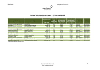 19/12/2008                                                                                                 Inteligência Comercial




                                                       PRODUTOS NÃO
                                                                NÃO-EXPORTADOS – OPORTUNIDADES

                                                                                                  VCR do     Crescimento médio   Crescimento médio
                                                                             Importações totais
                                                                                                   Brasil     das importações     das importações
              Complexo                                     Setor              pelo mercado em                                                          Dinamismo       Comentário
                                                                                                (média 2004- totais do mundo     totais do mercado
                                                                                 2007 (US$)
                                                                                                   2007)        (2004-2007)         (2004-2007)
 Alimentos Bebidas e Agronegócio          Carne de aves                                408.644     11,94           10,25%              15,58%        Dinâmico         Oportunidade
 Agronegócio                              Cereais em grão esmagados                954.867.492      1,33           8,84%                9,13%        Dinâmico         Oportunidade
 Alimentos Bebidas e Agronegócio          Chocolates, balas e confeitos              1.865.886      0,89           7,49%               58,77%        Muito dinâmico   Oportunidade
 Alimentos Bebidas e Agronegócio          Demais carnes                                411.814      1,50           8,91%                8,98%        Muito dinâmico   Oportunidade
 Alimentos Bebidas e Agronegócio          Farinhas para animais                     27.908.021      1,01           10,47%              51,59%        Muito dinâmico   Oportunidade
 Casa e Construção Civil                  Madeiras e cortiças                       26.752.077      2,43           3,18%               21,19%        Dinâmico         Oportunidade
 Casa e Construção Civil                  Metais não ferrosos                      370.601.811      0,94           24,45%              52,05%        Muito dinâmico   Oportunidade
 Casa e Construção Civil                  Pólvora                                   12.031.048      0,88           8,02%               38,27%        Dinâmico         Oportunidade
 Casa e Construção Civil                  Produtos cerâmicos                        63.902.162      0,62           9,55%               30,00%        Dinâmico         Oportunidade
 Casa e Construção Civil                  Produtos metalúrgicos                  1.933.510.505      1,50           14,45%              30,32%        Muito dinâmico   Oportunidade
 Tecnologia e Saúde                       Produtos químicos                        586.621.696      0,76           11,27%              24,44%        Dinâmico         Oportunidade
 Alimentos Bebidas e Agronegócio          Semente                                   14.447.887      0,79           6,23%               28,75%        Muito dinâmico   Oportunidade
 Agronegócio                              Soja (grãos, óleos e farelo)               9.317.369     23,04           7,11%                9,87%        Muito dinâmico   Oportunidade
 Máquinas e Equipamentos                  Veículos automotores e partes          2.371.087.332      0,79            9,40%              34,38%        Dinâmico         Oportunidade
 FONTE GTIS/ Elaboração UIC/Apex-Brasil




                                                                          Copyright © 2008 APEX-Brasil
                                                                                                                                                                            6
                                                                           Todos os direitos reservado
 