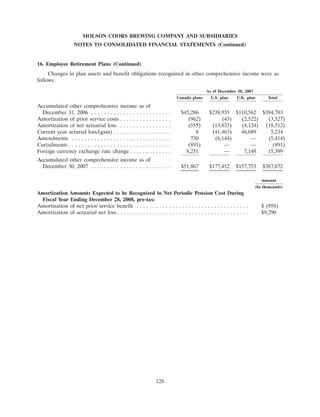 molson coors brewing  200710K