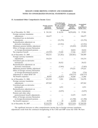 molson coors brewing  200710K