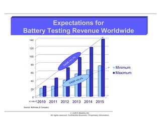 Expectations for
                   Selection of Joint Venture clients
Battery Testing Revenue Worldwide



                                                          1   %
                                                       1,
                                                    +4
                                               GR
                                            CA




                                                               ,2%
                                                          R +30
                                                    CAG




     in mln €

Source: McKinsey & Company


                                                    © LION E-Mobility AG
                             All rights reserved. Confidential Business / Proprietary Information.
 