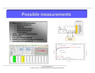 Possible measurements
 Measuring of cell parameters
      Internal resistance
      Capacity
      Open circuit voltage
      Hysteresis voltage
      Performance
 Static / dynamic measurements
 Drivecycles
 Life cycle testing (Aging)
 Additional measurements according to
  manufacturer‘s guidelines




                                             © LION E-Mobility AG
                      All rights reserved. Confidential Business / Proprietary Information.
 
