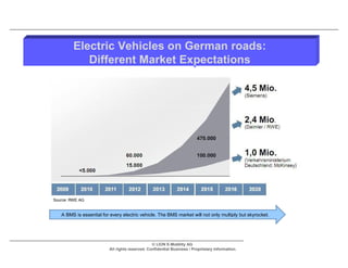 Electric Vehicles on German roads:
            Different Market Expectations




Source: RWE AG


   A BMS is essential for every electric vehicle. The BMS market will not only multiply but skyrocket.




                                                © LION E-Mobility AG
                         All rights reserved. Confidential Business / Proprietary Information.
 