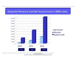 Expected Revenue and Net Income from Li-BMS sales

  10 mln €

  9 mln €

  8 mln €

  7 mln €

  6 mln €

  5 mln €

  4 mln €
                                                                                            Systems sold
  3 mln €

  2 mln €

  1 mln €




             1000                   4000                        10.000


                                           © LION E-Mobility AG
                    All rights reserved. Confidential Business / Proprietary Information.
 