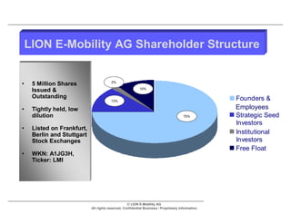 LION E-Mobility AG Shareholder Structure


                                        2%
•    5 Million Shares
                                                           10%
     Issued &
     Outstanding                                                                                    Founders &
                                        13%

•    Tightly held, low                                                                              Emloyees
                                                                                                    Employees
     dilution                                                                          75%          Strategic Seed
                                                                                                    Investors
•    Listed on Frankfurt,
     Berlin and Stuttgart                                                                           Institutional
     Stock Exchanges                                                                                Investors
                                                                                                    Free Float
•    WKN: A1JG3H,
     Ticker: LMI




                                                   © LION E-Mobility AG
                            All rights reserved. Confidential Business / Proprietary Information.
 