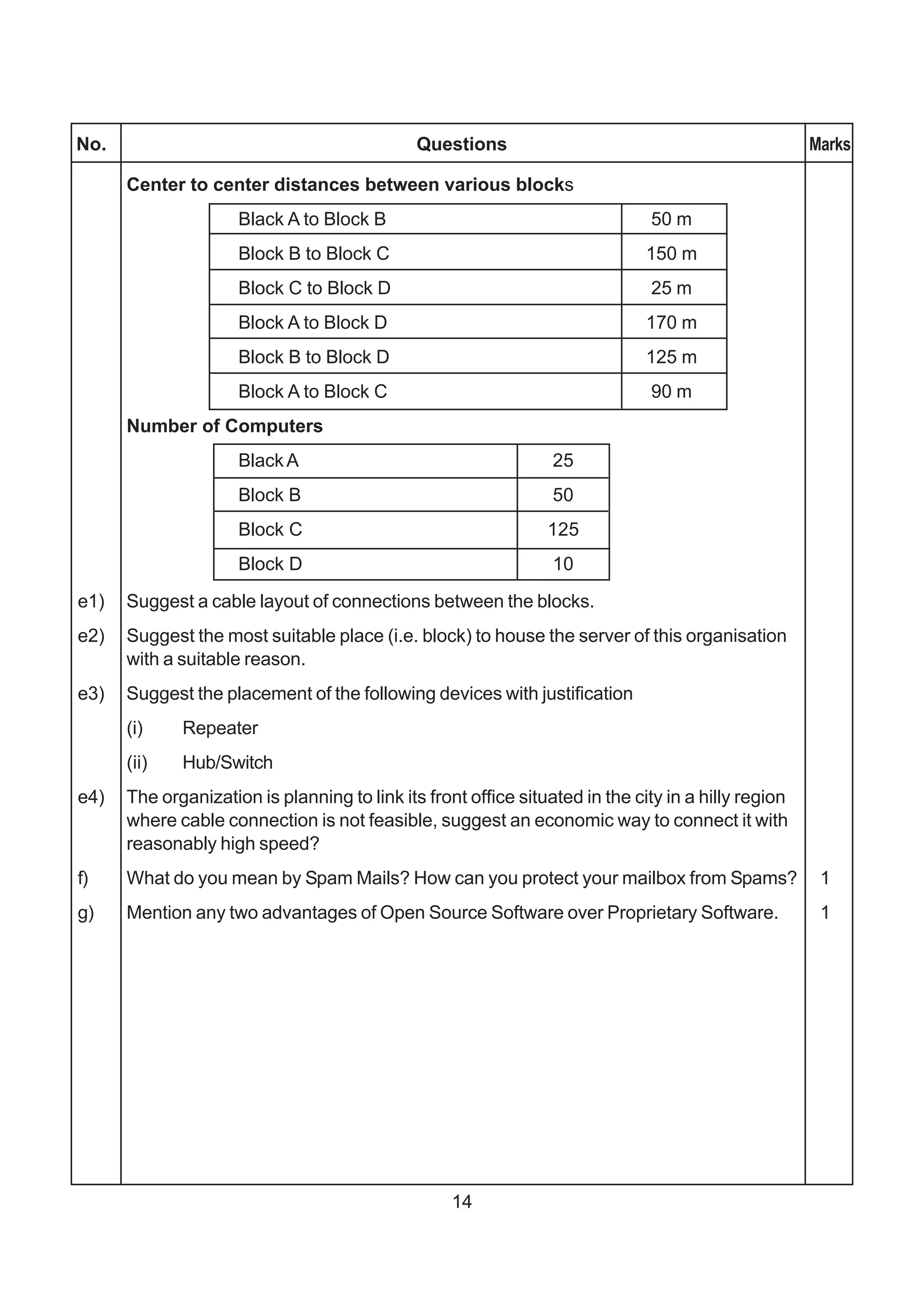 No.                                           Questions                                              Marks

      Center to center distances between various blocks
                     Black A to Block B                                       50 m
                     Block B to Block C                                       150 m
                     Block C to Block D                                       25 m
                     Block A to Block D                                       170 m
                     Block B to Block D                                       125 m
                     Block A to Block C                                       90 m
      Number of Computers
                     Black A                                     25
                     Block B                                     50
                     Block C                                    125
                     Block D                                     10

e1)   Suggest a cable layout of connections between the blocks.
e2)   Suggest the most suitable place (i.e. block) to house the server of this organisation
      with a suitable reason.
e3)   Suggest the placement of the following devices with justification
      (i)    Repeater
      (ii)   Hub/Switch
e4)   The organization is planning to link its front office situated in the city in a hilly region
      where cable connection is not feasible, suggest an economic way to connect it with
      reasonably high speed?
f)    What do you mean by Spam Mails? How can you protect your mailbox from Spams?                    1
g)    Mention any two advantages of Open Source Software over Proprietary Software.                   1




                                                   14
 
