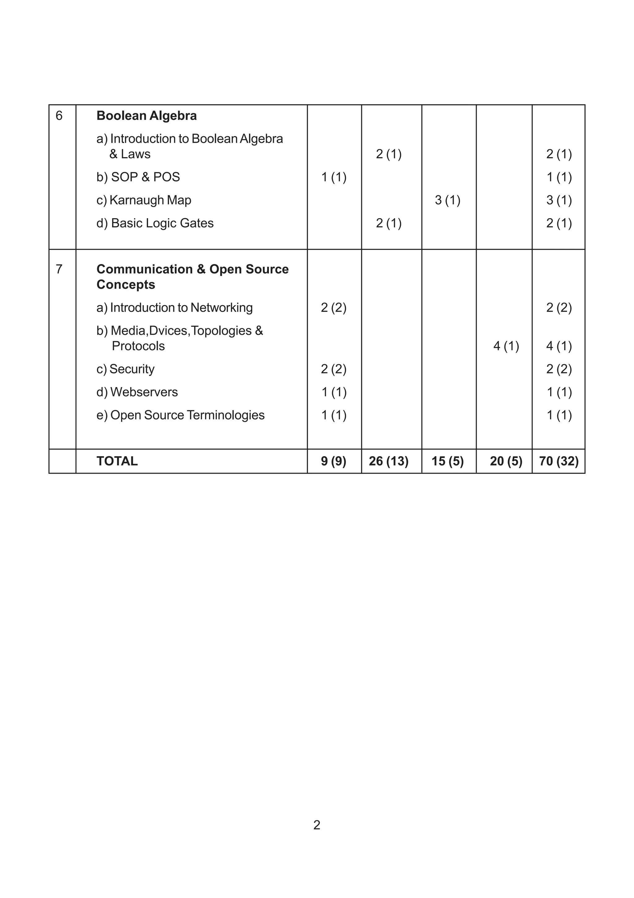 6   Boolean Algebra
    a) Introduction to Boolean Algebra
       & Laws                                         2 (1)                       2 (1)
    b) SOP & POS                             1 (1)                                1 (1)
    c) Karnaugh Map                                            3 (1)              3 (1)
    d) Basic Logic Gates                              2 (1)                       2 (1)


7   Communication & Open Source
    Concepts
    a) Introduction to Networking            2 (2)                                2 (2)
    b) Media,Dvices,Topologies &
       Protocols                                                        4 (1)     4 (1)
    c) Security                              2 (2)                                2 (2)
    d) Webservers                            1 (1)                                1 (1)
    e) Open Source Terminologies             1 (1)                                1 (1)


    TOTAL                                    9 (9)   26 (13)   15 (5)   20 (5)   70 (32)




                                         2
 