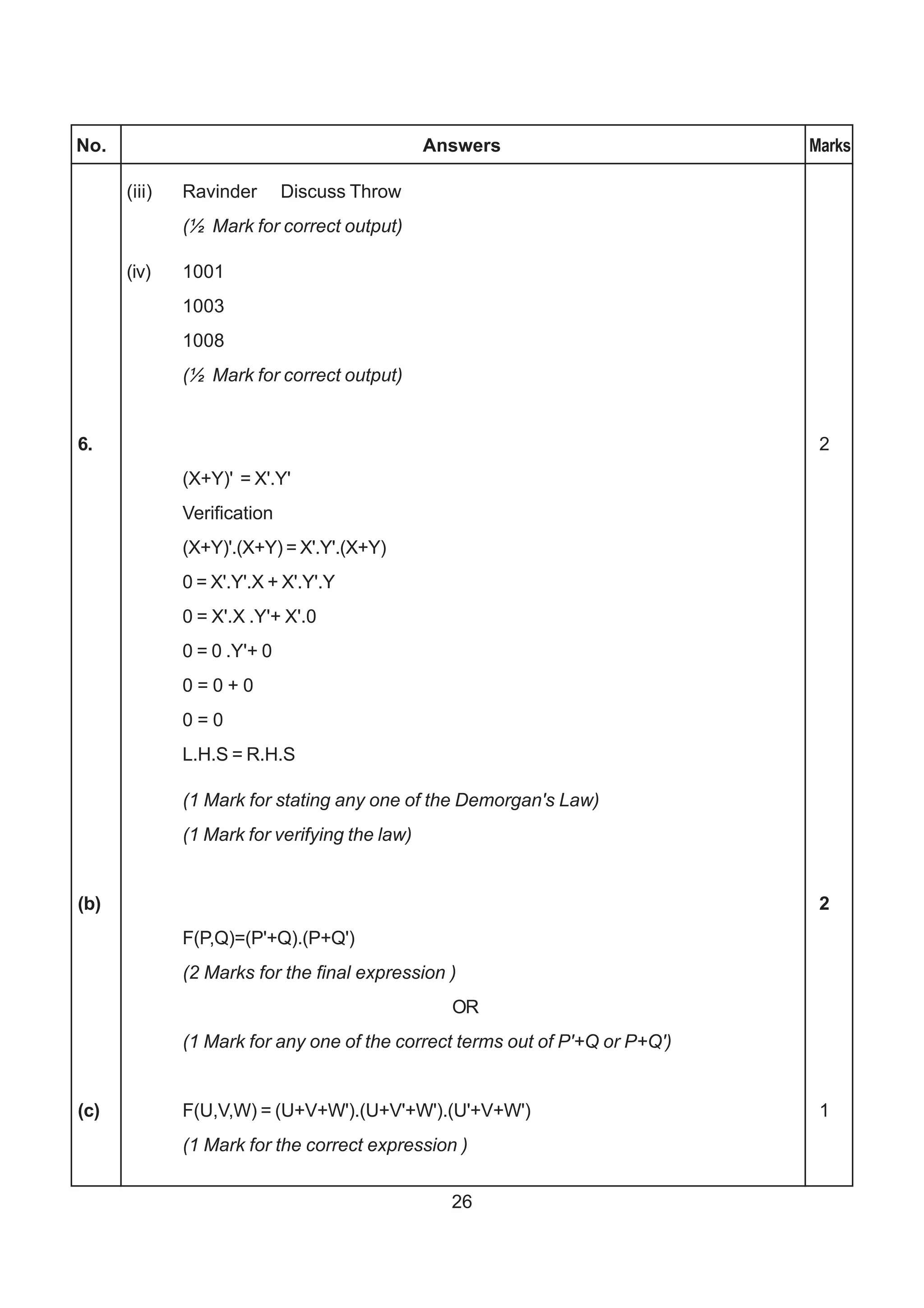 No.                                            Answers                        Marks

      (iii)   Ravinder       Discuss Throw
              (½ Mark for correct output)

      (iv)    1001
              1003
              1008
              (½ Mark for correct output)


6.                                                                             2
              (X+Y)' = X'.Y'
              Verification
              (X+Y)'.(X+Y) = X'.Y'.(X+Y)
              0 = X'.Y'.X + X'.Y'.Y
              0 = X'.X .Y'+ X'.0
              0 = 0 .Y'+ 0
              0=0+0
              0=0
              L.H.S = R.H.S

              (1 Mark for stating any one of the Demorgan's Law)
              (1 Mark for verifying the law)


(b)                                                                            2
              F(P,Q)=(P'+Q).(P+Q')
              (2 Marks for the final expression )
                                                 OR
              (1 Mark for any one of the correct terms out of P'+Q or P+Q')


(c)           F(U,V,W) = (U+V+W').(U+V'+W').(U'+V+W')                          1
              (1 Mark for the correct expression )


                                                 26
 