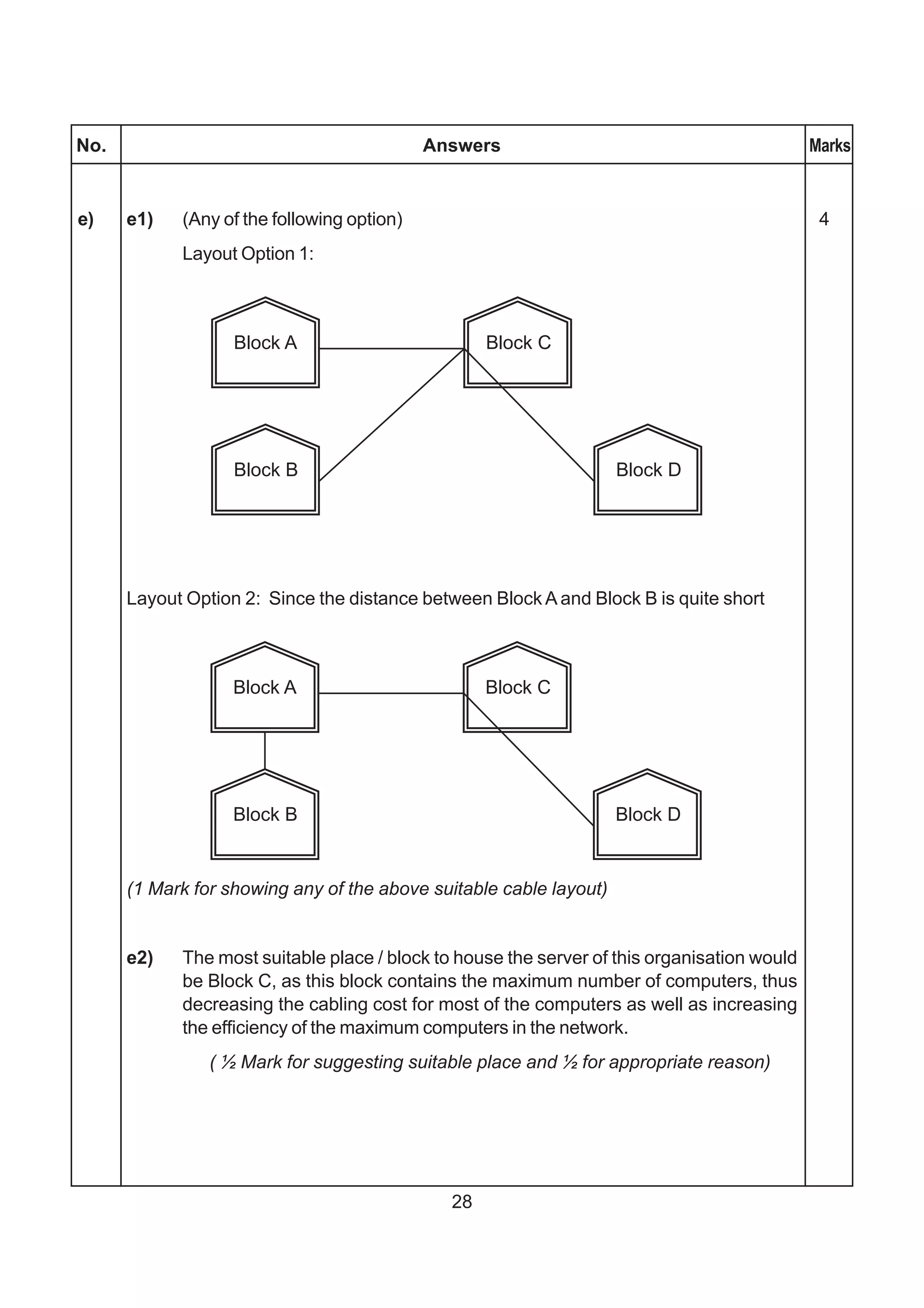 No.                                         Answers                                          Marks


e)    e1)   (Any of the following option)                                                     4
            Layout Option 1:




      Layout Option 2: Since the distance between Block A and Block B is quite short




      (1 Mark for showing any of the above suitable cable layout)


      e2)   The most suitable place / block to house the server of this organisation would
            be Block C, as this block contains the maximum number of computers, thus
            decreasing the cabling cost for most of the computers as well as increasing
            the efficiency of the maximum computers in the network.
                ( ½ Mark for suggesting suitable place and ½ for appropriate reason)




                                              28
 
