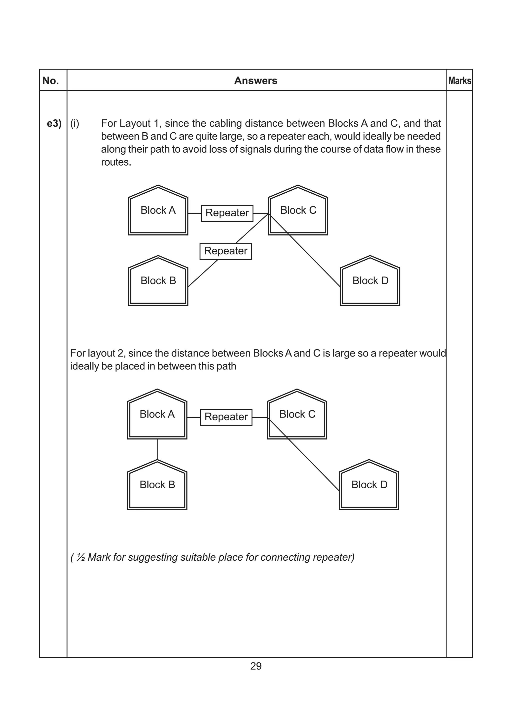 No.                                        Answers                                              Marks



e3) (i)     For Layout 1, since the cabling distance between Blocks A and C, and that
            between B and C are quite large, so a repeater each, would ideally be needed
            along their path to avoid loss of signals during the course of data flow in these
            routes.




      For layout 2, since the distance between Blocks A and C is large so a repeater would
      ideally be placed in between this path




      ( ½ Mark for suggesting suitable place for connecting repeater)




                                               29
 
