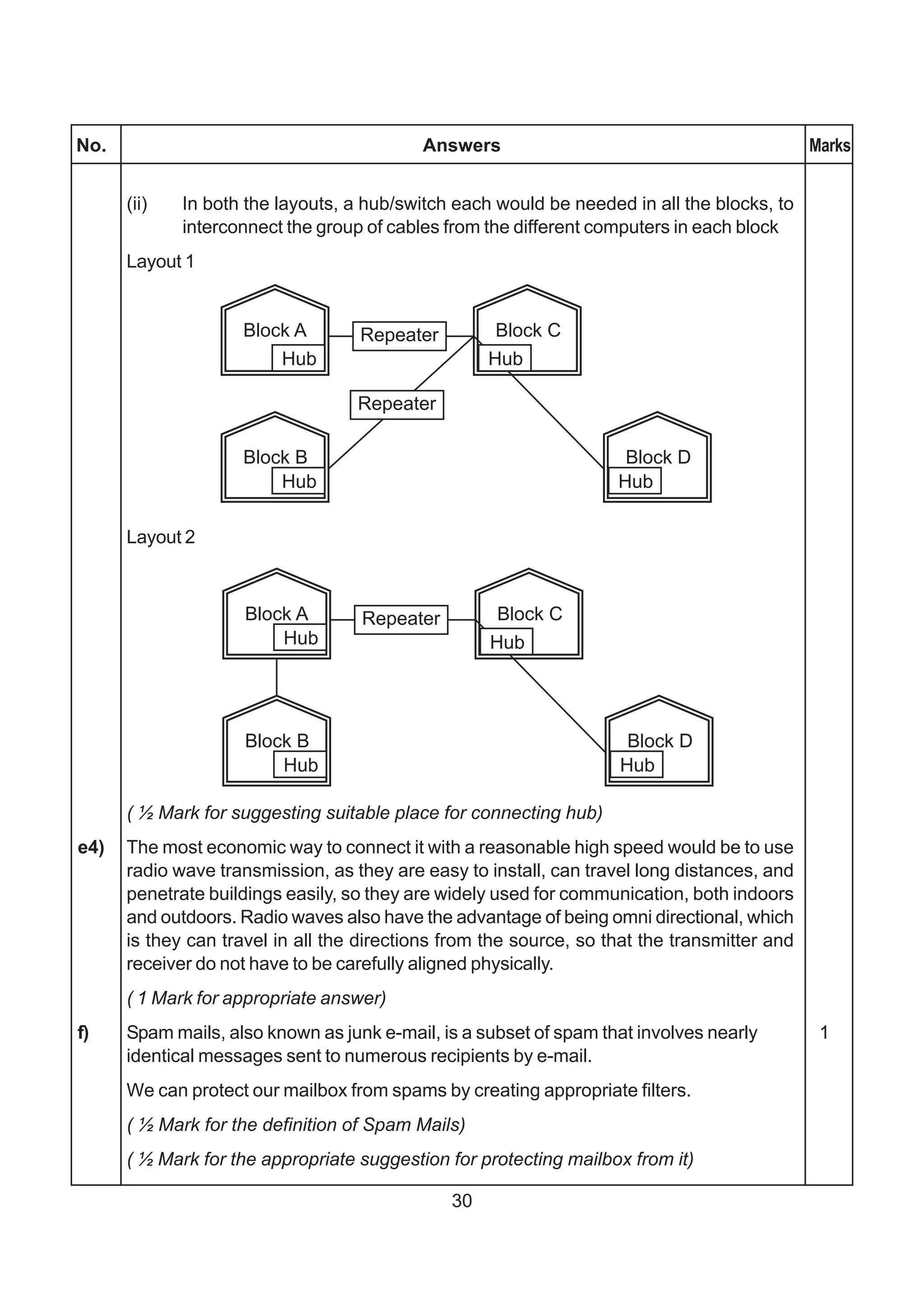 No.                                        Answers                                            Marks


      (ii)   In both the layouts, a hub/switch each would be needed in all the blocks, to
             interconnect the group of cables from the different computers in each block
      Layout 1




      Layout 2




      ( ½ Mark for suggesting suitable place for connecting hub)
e4)   The most economic way to connect it with a reasonable high speed would be to use
      radio wave transmission, as they are easy to install, can travel long distances, and
      penetrate buildings easily, so they are widely used for communication, both indoors
      and outdoors. Radio waves also have the advantage of being omni directional, which
      is they can travel in all the directions from the source, so that the transmitter and
      receiver do not have to be carefully aligned physically.
      ( 1 Mark for appropriate answer)
f)    Spam mails, also known as junk e-mail, is a subset of spam that involves nearly          1
      identical messages sent to numerous recipients by e-mail.
      We can protect our mailbox from spams by creating appropriate filters.
      ( ½ Mark for the definition of Spam Mails)
      ( ½ Mark for the appropriate suggestion for protecting mailbox from it)

                                               30
 