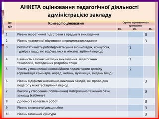АНКЕТА оцінювання педагогічної діяльності
                   адміністрацією закладу
    №                         Критерії оцінювання                               Ступінь оцінювання за
    з/п                                                                              критеріями
                                                                            1б.          2б.          3б.

1         Рівень теоретичної підготовки з предмета викладання                                     3
2         Рівень практичної підготовки з предмета викладання                                      3
3         Результативність роботи(участь учнів в олімпіадах, конкурсах,              2
          турнірах тощо, які відбувалися в міжатестаційний період)

4         Наявність власних методик викладання, педагогічних                         2
          технологій, методичних розробок тощо
5         Участь у поширенні інноваційного педагогічного досвіду                     2
          (організація семінарів, нарад, читань, публікацій, видань тощо)

6         Рівень відкритих навчально-виховних заходів, які прово­див                              3
          педагог у міжатестаційний період
7         Внесок у створення (поповнення) матеріально-технічної бази                              3
          закладу (кабінету)
8         Допомога колегам у роботі                                                               3
9         Рівень виконавчої дисципліни                                                            3
10        Рівень загальної культури                                                               3
 