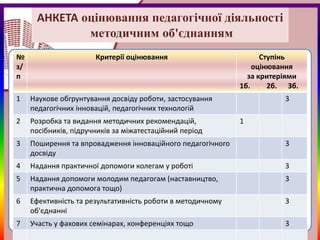 АНКЕТА оцінювання педагогічної діяльності
              методичним об'єднанням
№                      Критерії оцінювання                         Ступінь
з/                                                               оцінювання
п                                                              за критеріями
                                                             1б.     2б. 3б.
1    Наукове обгрунтування досвіду роботи, застосування                 3
     педагогічних інновацій, педагогічних технологій
2    Розробка та видання методичних рекомендацій,            1
     посібників, підручників за міжатестаційний період
3    Поширення та впровадження інноваційного педагогічного              3
     досвіду
4    Надання практичної допомоги колегам у роботі                       3
5    Надання допомоги молодим педагогам (наставництво,                  3
     практична допомога тощо)
6    Ефективність та результативність роботи в методичному              3
     об'єднанні
7    Участь у фахових семінарах, конференціях тощо                      3
 