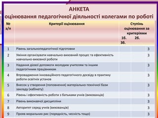 АНКЕТА
оцінювання педагогічної діяльності колегами по роботі
№                          Критерії оцінювання                              Ступінь
з/п                                                                     оцінювання за
                                                                          критеріями
                                                                      1б.     2б.
                                                                      3б.
1     Рівень загальнопедагогічної підготовки                                        3
2     Уміння організувати навчально-виховний процес та ефективність                 3
      навчально-виховної роботи
3     Надання дієвої допомоги молодим учителям та іншим                             3
      педагогічним працівникам
4     Впровадження інноваційного педагогічного досвіду в практику                   3
      роботи освітніх установ
5     Внесок у створення (поповнення) матеріально-технічної бази                    3
      закладу (кабінету)
6     Рівень і ефективність роботи з батьками учнів (вихованців)                    3
7     Рівень виконавчої дисципліни                                                  3
8     Авторитет серед учнів (вихованців)                                            3
9     Прояв моральних рис (порядність, чесність тощо)                               3
 