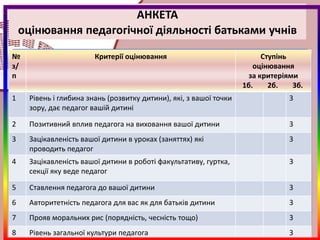АНКЕТА
    оцінювання педагогічної діяльності батьками учнів

№                       Критерії оцінювання                               Ступінь
з/                                                                     оцінювання
п                                                                     за критеріями
                                                                    1б.     2б.   3б.
1    Рівень і глибина знань (розвитку дитини), які, з вашої точки                3
     зору, дає педагог вашій дитині

2    Позитивний вплив педагога на виховання вашої дитини                         3
3    Зацікавленість вашої дитини в уроках (заняттях) які                         3
     проводить педагог
4    Зацікавленість вашої дитини в роботі факультативу, гуртка,                  3
     секції яку веде педагог

5    Ставлення педагога до вашої дитини                                          3
6    Авторитетність педагога для вас як для батьків дитини                       3
7    Прояв моральних рис (порядність, чесність тощо)                             3
8    Рівень загальної культури педагога                                          3
 