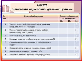 АНКЕТА
        оцінювання педагогічної діяльності учнями

№                     Критерії оцінювання                  Ступінь оцінювання
з/п                                                           за критеріями
                                                           1б.      2б.     3б.
 1    Уміння педагога цікаво організувати вивчення                          3
      предмета, який він викладає.
 2    Уміння педагога цікаво організувати роботу                            3
      факультативу, гуртка, секції
 3    Глибина знань, які дає вчитель                                        3
 4    Ерудиція педагога (глибина знань з певних галузей)                    3
 5    Свідома дисципліна на заняттях, які проводить                         3
      педагог
 6    Справедливість педагога стосовно інших людей                          3
 7    Вимогливість педагога стосовно себе                                   3
 8    Авторитет педагога в учнівському середовищі                           3
 