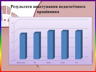 Результати анкетування педагогічного
             працівника
 
