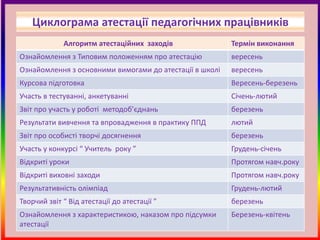 Циклограма атестації педагогічних працівників
             Алгоритм атестаційних заходів               Термін виконання
Ознайомлення з Типовим положенням про атестацію          вересень
Ознайомлення з основними вимогами до атестації в школі   вересень
Курсова підготовка                                       Вересень-березень
Участь в тестуванні, анкетуванні                         Січень-лютий
Звіт про участь у роботі методоб’єднань                  березень
Результати вивчення та впровадження в практику ППД       лютий
Звіт про особисті творчі досягнення                      березень
Участь у конкурсі “ Учитель року ”                       Грудень-січень
Відкриті уроки                                           Протягом навч.року
Відкриті виховні заходи                                  Протягом навч.року
Результативність олімпіад                                Грудень-лютий
Творчий звіт “ Від атестації до атестації ”              березень
Ознайомлення з характеристикою, наказом про підсумки     Березень-квітень
атестації
 