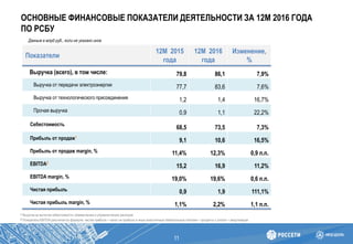 ОСНОВНЫЕ ФИНАНСОВЫЕ ПОКАЗАТЕЛИ ДЕЯТЕЛЬНОСТИ ЗА 12М 2016 ГОДА
ПО РСБУ
11
Данные в млрд руб., если не указано иное
Показатели
12М 2015
года
12М 2016
года
Изменение,
%
Выручка (всего), в том числе: 79,8 86,1 7,9%
Выручка от передачи электроэнергии 77,7 83,6 7,6%
Выручка от технологического присоединения 1,2 1,4 16,7%
Прочая выручка 0,9 1,1 22,2%
Себестоимость
68,5 73,5 7,3%
Прибыль от продаж1
9,1 10,6 16,5%
Прибыль от продаж margin, % 11,4% 12,3% 0,9 п.п.
EBITDA2
15,2 16,9 11,2%
EBITDA margin, % 19,0% 19,6% 0,6 п.п.
Чистая прибыль 0,9 1,9 111,1%
Чистая прибыль margin, % 1,1% 2,2% 1,1 п.п.
[1] Выручка за вычетом себестоимости, коммерческих и управленческих расходов
[2] Показатель EBITDA рассчитан по формуле: чистая прибыль + налог на прибыль и иные аналогичные обязательные платежи + проценты к уплате + амортизация
 
