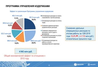 ПРОГРАММА УПРАВЛЕНИЯ ИЗДЕРЖКАМИ
12
Cнижение удельных
операционных расходов по
итогам работы за 12М 2016
года 15,0%▼ (- 4 110 млн руб.)
относительно прошлого года
24,5%
24,0%14,6%
13,0%
12,5%
11,5%
Оптимизация расходов на лизинг,
страхование и прочие расходы
Оптимизация расходов на оплату
труда
Снижение административно-
управленческих расходов
Снижение операционных
расходов в части сырья и
материалов
Оптимизация расходов на услуги
сторонних организаций
Оптимизация расходов на
работы и услуги
производственного характера
Эффект от реализации Программы управления издержками
589,8 млн руб.
523,5 млн руб.
505,6 млн руб.
463,2 млн руб.
Общий экономический эффект по отношению к
2012 году
991,5 млн руб.
4 042 млн руб.
968,6 млн руб.
 