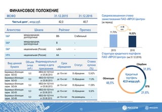 ФИНАНСОВОЕ ПОЛОЖЕНИЕ
13
МСФО 31.12.2015 31.12.2016
Чистый долг1, млрд руб. 42,0 40,7
Агентство Шкала Рейтинг Прогноз
S&P международная,
долгосрочный ВВ- Стабильный
S&P международная,
краткосрочный B -
S&P национальная (Россия) ruAA- -
НРА национальная (Россия) АА -
Вид ценной
бумаги
Объем
(млрд
руб.)
Индивидуальный
номер и дата
присвоения
Срок
обращения
Статус
Ставка
купона
(%)
Биржевые облигации
серии БО-02
5,0
4В02-02-10214-А
от 25.06.2013
до 10-и лет В обращении 12,42%
Биржевые облигации
серии БО-03
5,0
4В02-03-10214-А
от 25.06.2013
до 10-и лет В обращении 11,8%
Биржевые облигации
серии БО-04
5,0
4В02-04-10214-А
от 25.06.2013
до 10-и лет В обращении 11,58%
Биржевые облигации
серии БО-05
5,0
4В02-05-10214-А
от 25.06.2013
до 10-и лет В обращении 9,32%
Биржевые облигации
серии БО-06
5,0
4В02-06-10214-А
от 25.06.2013
до 10-и лет Не размещены -
[1] – Показатель Чистый долг рассчитан по формуле: долгосрочные заемные средства + краткосрочные заемные средства – денежные средства и денежные эквиваленты – финансовые вложения
Средневзвешенная ставка
заимствования ПАО «МРСК Центра»
(за период)
11,70%
10,52%
2015 2016
-1,18
п.п.
Структура кредитного портфеля
ПАО «МРСК Центра» (на 31.12.2016)
31,9%
21,6%
46,5%
Облигации
Сбербанк
ВТБ
Кредитный
портфель
42,9 млрд руб.
 
