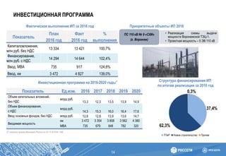 ИНВЕСТИЦИОННАЯ ПРОГРАММА
14
Фактическое выполнение ИП за 2016 год
Структура финансирования ИП
по итогам реализации за 2016 год
Показатель
План
2016 год
Факт
2016 год
%
выполнения
Капиталовложения,
млн руб. без НДС
13 334 13 421 100,7%
Финансирование,
млн руб. с НДС
14 294 14 644 102,4%
Ввод, МВА 735 917 124,8%
Ввод, км 3 472 4 827 139,0%
Инвестиционная программа на 2016-2020 годы*
Показатель Ед.изм. 2016 2017 2018 2019 2020
Объем капитальных вложений,
без НДС
млрд руб.
13,3 12,3 13,5 13,9 14,9
Объем финансирования,
с НДС
млрд руб.
14,3 15,3 16,0 16,4 17,6
Ввод основных фондов, без НДС млрд руб. 12,8 12,8 13,9 13,6 14,7
Вводимая мощность
км 3 472 3 354 3 808 3 562 4 380
МВА 735 679 848 782 320
[*] -согласно приказу Минэнерго России от 22.12.2016 № 1386
37,4%
62,3%
0,3%
ТПиР Новое строительство Прочее
Приоритетные объекты ИП 2016
• Реализация схемы выдачи
мощности Воронежской ТЭЦ-1.
• Проектная мощность – 5 ЭВ 110 кВ
ПС 110 кВ № 9 «СХИ»
(г. Воронеж)
 