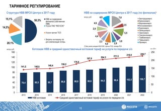 ТАРИФНОЕ РЕГУЛИРОВАНИЕ
15
Котловая НВВ и средний одноставочный котловой тариф на услуги по передаче э/эмлрд руб.
Структура НВВ МРСК Центра в 2017 году
50,3%
20,1%
14,5%
15,1% НВВ на содержание
филиалов (собственная
НВВ)
Услуги ПАО "ФСК ЕЭС"
Услуги прочих ТСО
Затраты на покупку э/э
для компенсации потерь
коп./кВтч
НВВ на содержание МРСК Центра в 2017 году (по филиалам)*
7,8
2,5
5,5
3,0
2,94,0
2,3
4,4
2,9
4,6
4,9 Белгородэнерго
Брянскэнерго
Воронежэнерго
Костромаэнерго
Курскэнерго
Липецкэнерго
Орелэнерго
Смоленскэнерго
Тамбовэнерго
Тверьэнерго
Ярэнерго
78,4 80,5 80,7 86,6 88,9 90,6 94,5 98,4 102,5 106,7
141,5 146,6 148,4
156,2
176,6
197,0 204,3 211,5 218,9 226,7
0
50
100
150
200
250
2013 2014 2015 2016 2017 2018 2019 2020 2021 2022
0
20
40
60
80
100
120
140
160
НВВ котловая Средний одноставочный котловой тариф на услуги по передаче э/э
[*] Без учета затрат ФСК ЕЭС, прочих ТСО, потерь РСК
млрд руб.
 