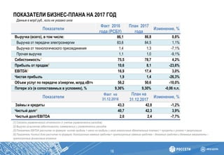 ПОКАЗАТЕЛИ БИЗНЕС-ПЛАНА НА 2017 ГОД
Данные в млрд руб., если не указано иное
Показатели
Факт 2016
года (РСБУ)
План 2017
года
Изменение, %
Выручка (всего), в том числе: 86,1 86,8 0,8%
Выручка от передачи электроэнергии 83,6 84,5 1,1%
Выручка от технологического присоединения 1,4 1,3 -7,1%
Прочая выручка 1,1 1,0 -9,1%
Себестоимость1 75,5 78,7 4,2%
Прибыль от продаж2 10,6 8,1 -23,6%
EBITDA3 16,9 17,4 3,0%
Чистая прибыль 1,9 1,4 -26,3%
Объем услуг по передаче э/энергии, млрд кВтч 56,2 50,6 -10,0%
Потери э/э (в сопоставимых в условиях), % 9,36% 9,30% -0,06 п.п.
Показатели
Факт на
31.12.2016
План на
31.12.2017
Изменение, %
Займы и кредиты 43,3 42,8 -1,2%
Чистый долг4 40,7 42,3 3,9%
Чистый долг/EBITDA 2,6 2,4 -7,7%
16
[1] Согласно управленческой отчетности (с учетом управленческих расходов)
[2] Выручка за вычетом себестоимости, коммерческих и управленческих расходов
[3] Показатель EBITDA рассчитан по формуле: чистая прибыль + налог на прибыль и иные аналогичные обязательные платежи + проценты к уплате + амортизация
[4] Показатель Чистый долг рассчитан по формуле: долгосрочные заемные средства + краткосрочные заемные средства – денежные средства и денежные эквиваленты –
краткосрочные финансовые вложения
 