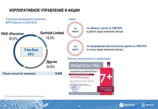КОРПОРАТИВНОЕ УПРАВЛЕНИЕ И АКЦИИ
17
Рейтинг корпоративного управления
АкцииСтруктура акционерного капитала
МРСК Центра на 22.04.2016
1-е
место
по среднедневному количеству сделок за 12М 2016
в штуках среди компаний сектора
по обороту торгов за 12М 2016
в рублях среди компаний сектора
1-е
место
[*] Согласно методике расчета Московской Биржи
Free-float
34%*
Общее количество акционеров 16 920
50,2% 15,0%
34,8%
ПАО «Россети» Genhold Limited
Другие
 