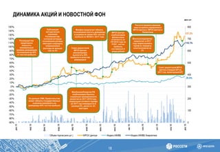 ДИНАМИКА АКЦИЙ И НОВОСТНОЙ ФОН
18
 