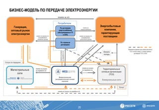 БИЗНЕС-МОДЕЛЬ ПО ПЕРЕДАЧЕ ЭЛЕКТРОЭНЕРГИИ
Генерация,
оптовый рынок
электроэнергии
Энергосбытовые
компании,
гарантирующие
поставщики
Магистральные
сети
Территориальные
сетевые организации
(ТСО)
Коммунальные сети
По «прямым
договорам»
По договорам
энергоснабжения
(обслуживаемые ГП
и ЭСК)
Межрегиональная
распределительная сетевая
компания
Потребители
Услуги по передаче
“Котел”
электроэнергия
электроэнергия
электроэнергия
электроэнергия
электроэнергия
Оплата
потерь
плата за услуги
по передаче э/э
плата за услуги
по передаче э/э
платазауслуги
попередачеэ/э
плата за э/э
плата за покупку э/э
(потребители
оптового рынка)
плата за
энергоснабжение
плата за покупку э/э
(потребители
розничного рынка)
электроэнергия
плата за услуги по передаче э/э
Взаимоотношенияпри схеме расчетовс
ТСО «котелснизу», а также прямых
договоров ТСО с ФСК
20
 