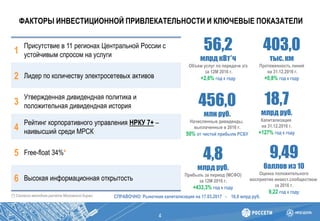 4
а
ФАКТОРЫ ИНВЕСТИЦИОННОЙ ПРИВЛЕКАТЕЛЬНОСТИ И КЛЮЧЕВЫЕ ПОКАЗАТЕЛИ
1
Присутствие в 11 регионах Центральной России с
устойчивым спросом на услуги
2 Лидер по количеству электросетевых активов
3
Утвержденная дивидендная политика и
положительная дивидендная история
4
Рейтинг корпоративного управления НРКУ 7+ –
наивысший среди МРСК
5 Free-float 34%*
6 Высокая информационная открытость
403,0
тыс. км
Протяженность линий
на 31.12.2016 г.
+0,8% год к году
18,7
млрд руб.
Капитализация
на 31.12.2016 г.
+127% год к году
4,8
млрд руб.
Прибыль за период (МСФО)
за 12М 2016 г.
+433,3% год к году
9,49
баллов из 10
Оценка положительного
восприятия инвест.сообществом
за 2016 г.
9,22 год к году
56,2
млрд кВт*ч
Объем услуг по передаче э/э
за 12М 2016 г.
+2,6% год к году
456,0
млн руб.
Начисленные дивиденды,
выплаченные в 2016 г.
50% от чистой прибыли РСБУ
[*] Согласно методике расчета Московской Биржи СПРАВОЧНО: Рыночная капитализация на 17.03.2017 - 16,8 млрд руб.
 