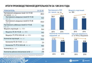 399,7 403,0
2015 2016
ИТОГИ ПРОИЗВОДСТВЕННОЙ ДЕЯТЕЛЬНОСТИ ЗА 12М 2016 ГОДА
5
ПОКАЗАТЕЛЬ 31.12.16*
Протяженность воздушных линий 0,4-110 кВ
(по трассе), тыс. км
385,0
Протяженность воздушных линий 35-110 кВ,
тыс. км
52,0
Протяженность воздушных линий 0,4-10 кВ,
тыс. км
333,0
Протяженность кабельных линий 0,4-110 кВ,
тыс. км
18,0
Мощность подстанций, тыс. МВА 54,4
Мощность ПС 35-110 кВ, тыс. МВА 34,5
Мощность ТП, РП 6-10/0,4 кВ, тыс. МВА 19,9
Количество подстанций, тыс. шт. 102,0
Количество ПС 35-110 кВ, тыс. шт. 2,4
Количество ТП, РП 6-10/0,4 кВ, тыс. шт. 99,6
Количество у.е., млн 2,3
Количество районов электрических сетей, шт. 279
[*] С учетом оборудования на балансе, арендованного оборудования, оборудования в
лизинге и оборудования, обслуживаемого по договорам
Протяженность ЛЭП
(по трассе), тыс. км
Мощность подстанций,
тыс. МВА
16 736
14 455
2015 2016
Количество технологических
нарушений, шт.
9,95
8,34
2015 2016
Удельная аварийность,
шт. на 1000 ед. оборудования
53,7 54,4
2015 2016
 