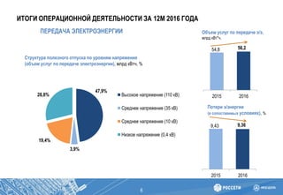 ИТОГИ ОПЕРАЦИОННОЙ ДЕЯТЕЛЬНОСТИ ЗА 12М 2016 ГОДА
6
Объем услуг по передаче э/э,
млрд кВт*ч.
Потери э/энергии
(в сопоставимых условиях), %
54,8 56,2
2015 2016
9,43 9,36
2015 2016
ПЕРЕДАЧА ЭЛЕКТРОЭНЕРГИИ
47,9%
3,9%
19,4%
28,8% Высокое напряжение (110 кВ)
Среднее напряжение (35 кВ)
Среднее напряжение (10 кВ)
Низкое напряжение (0,4 кВ)
Структура полезного отпуска по уровням напряжения
(объем услуг по передаче электроэнергии), млрд кВтч, %
 