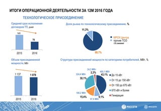 ИТОГИ ОПЕРАЦИОННОЙ ДЕЯТЕЛЬНОСТИ ЗА 12М 2016 ГОДА
7
ТЕХНОЛОГИЧЕСКОЕ ПРИСОЕДИНЕНИЕ
145
78
2015 2016
Средний срок исполнения
договоров ТП, дней
Объем присоединенной
мощности, МВт
1 137 1 078
2015 2016
43,1%
9,1%15,4%
30,1%
2,3%
До 15 кВт
От 15 до 150 кВт
От 150 до 670 кВт
670 кВт и более
Генерация
Структура присоединений мощности по категориям потребителей, МВт, %
465,1 МВт
166,2 МВт
324,4 МВт
24,3 МВт
97,9 МВт
Доля рынка по технологическому присоединению, %
88,7%
11,3%
МРСК Центра
прочие ТСО
(170 компаний)
 
